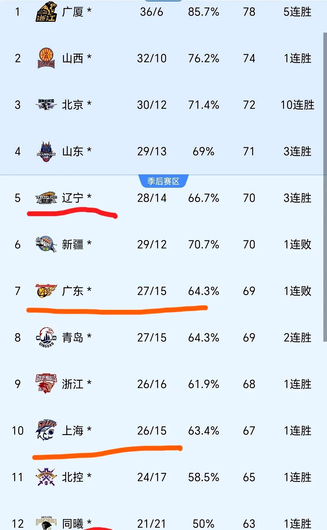 辽宁队迎来三连胜，战胜北京队