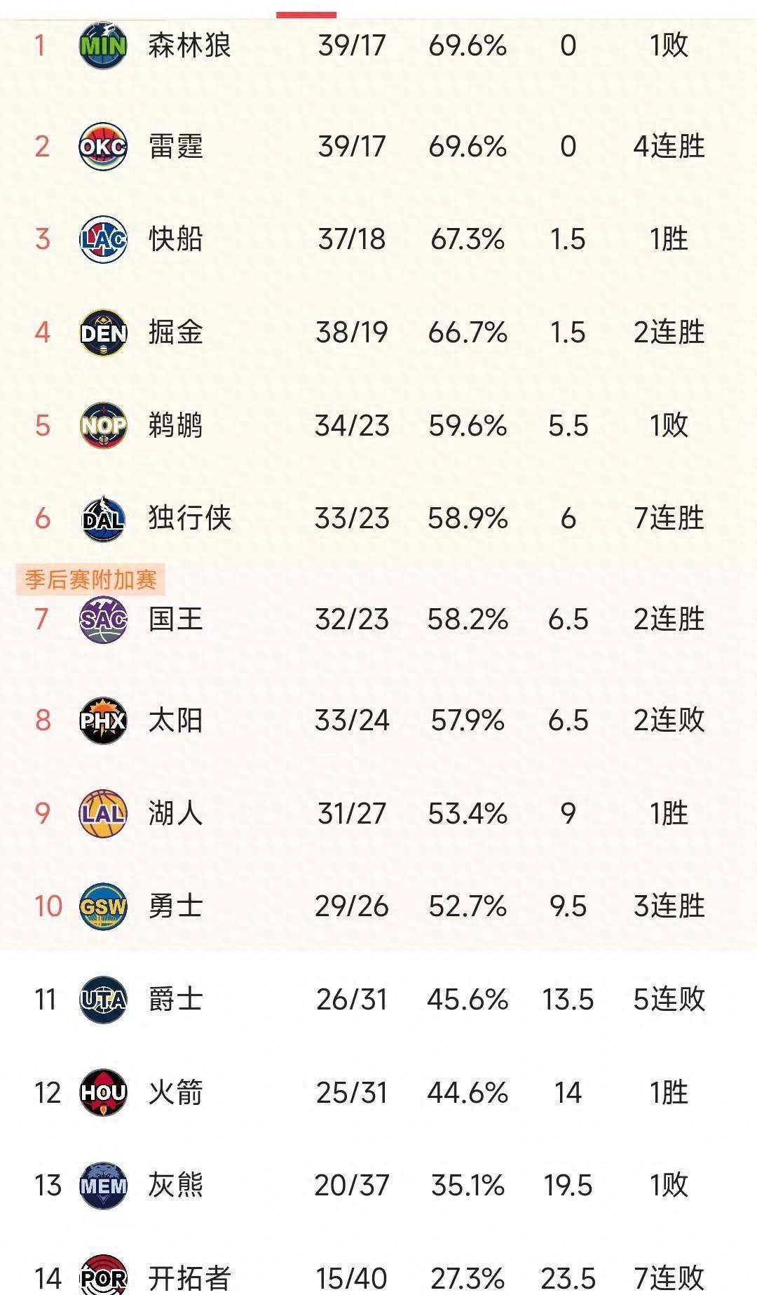 关于狼队客场平局，积分榜稍微上升的信息